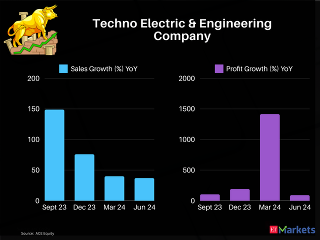 Techno Electric & Engineering Company