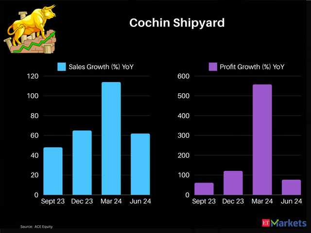 Cochin Shipyard