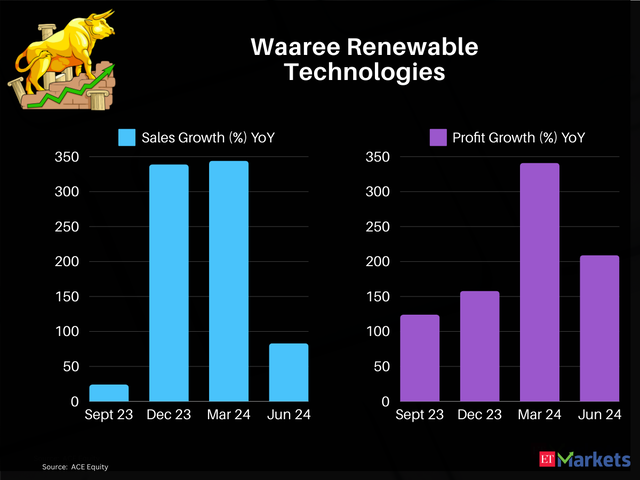 Waaree Renewable Technologies  