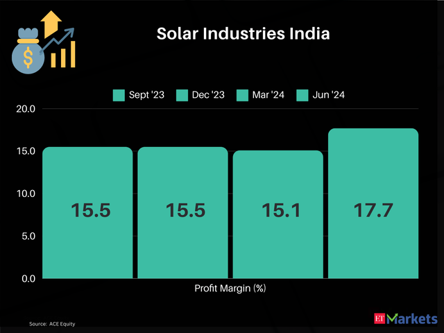 Solar Industries India