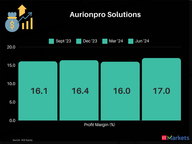 Aurionpro Solutions  