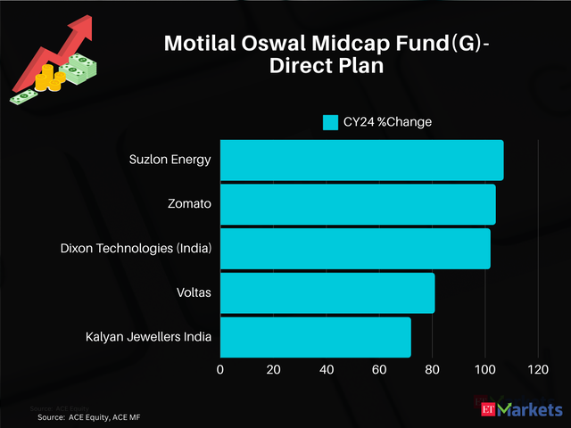 Motilal Oswal Midcap Fund(G)-Direct Plan