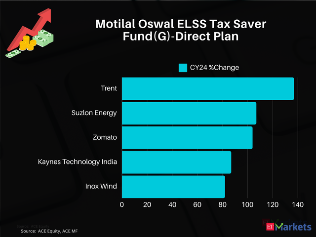 Motilal Oswal ELSS Tax Saver Fund(G)-Direct Plan