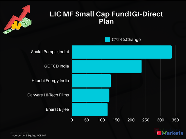 LIC MF Small Cap Fund(G)-Direct Plan