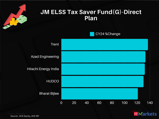 JM ELSS Tax Saver Fund(G)-Direct Plan