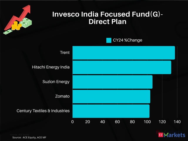 Invesco India Focused Fund(G)-Direct Plan