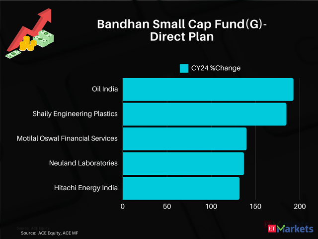 Bandhan Small Cap Fund(G)-Direct Plan