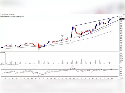 Oil India Ltd: Avoid