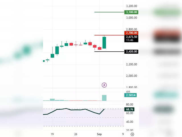 The Bombay Burmah Trading Corporation: CMP 2,667