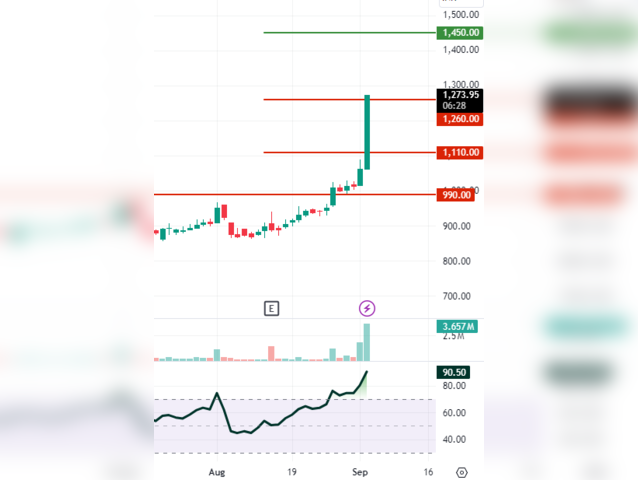 Godrej Industries: CMP 1,270