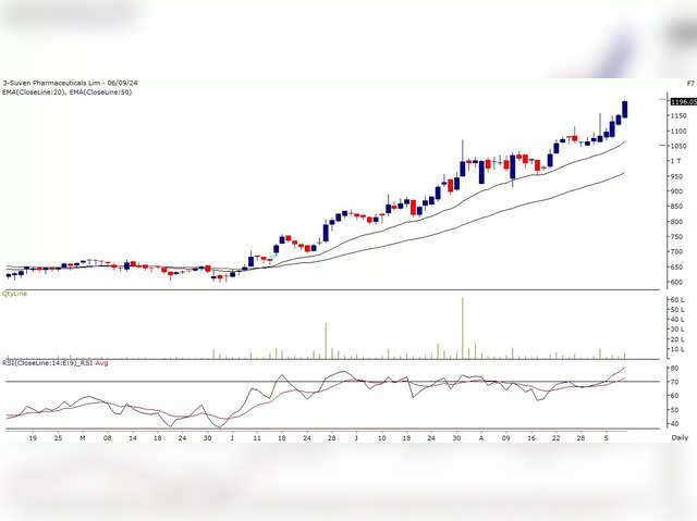 Suven Pharmaceuticals