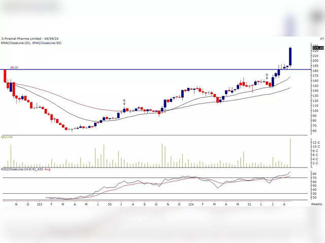 Piramamal Pharma