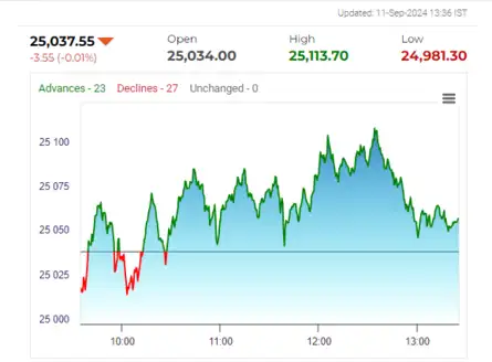 Stock Market Highlights: 24,753 level to offer short term support to ...