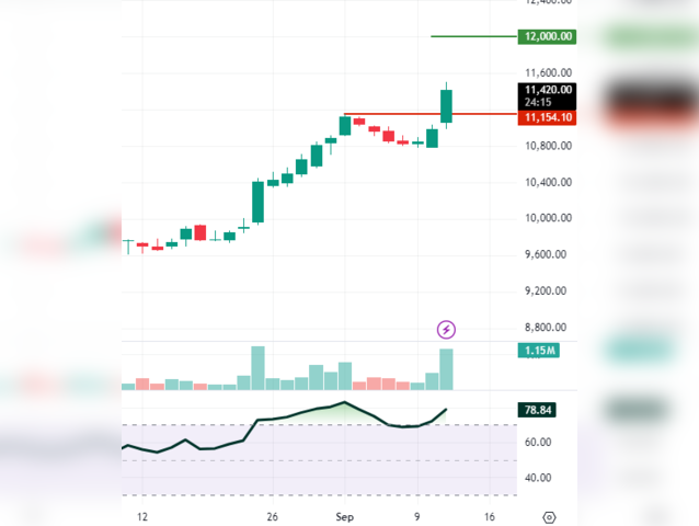 Bajaj Auto: CMP Rs 11,435