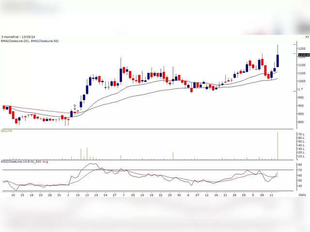 Home First Finance Company India Ltd: Buy