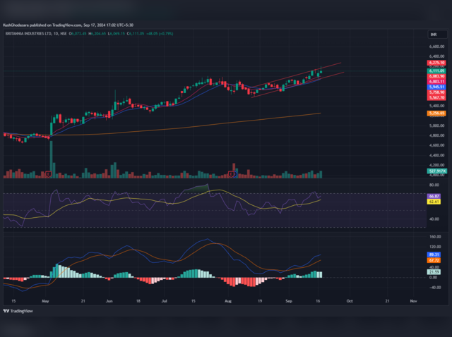 Britannia Industries: Buy| Target Rs 6,400| Stop Loss Rs 5,945