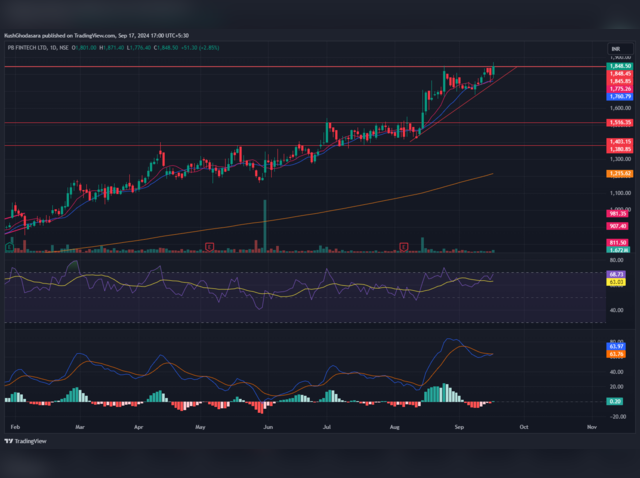  PB Fintech: Buy| Target Rs 2,100| Stop Loss Rs 1,760