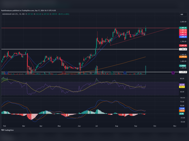 Mahanagar Gas Ltd: Buy| Target Rs 2,100| Stop Loss Rs 1,828