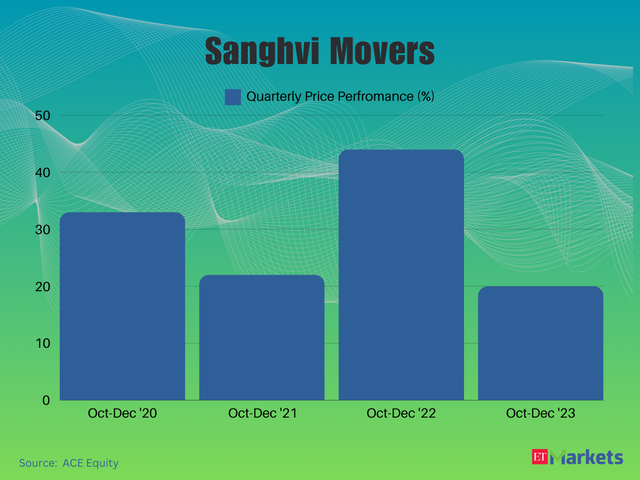 Sanghvi Movers