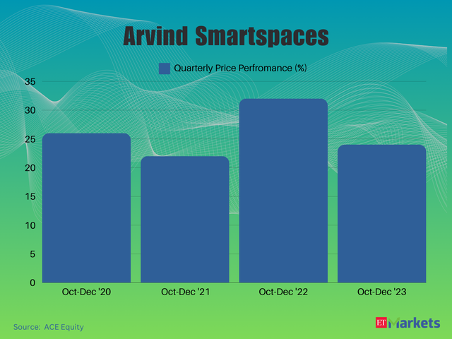 Arvind Smartspaces