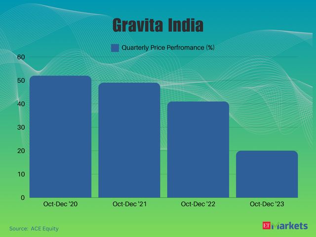 Gravita India