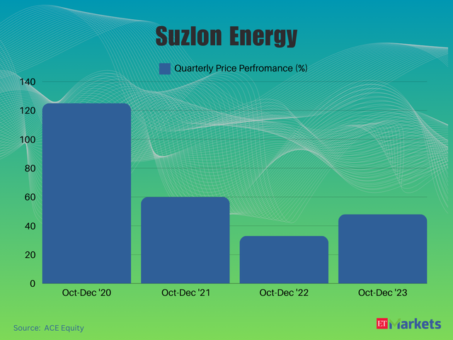 Suzlon Energy