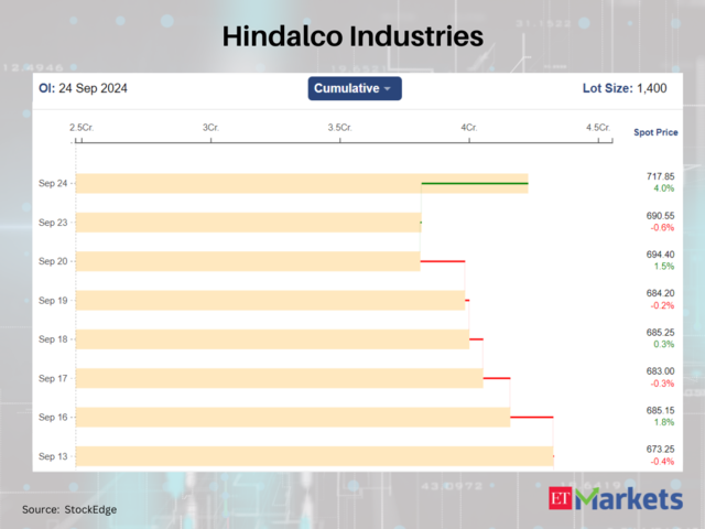 Hindalco Industries