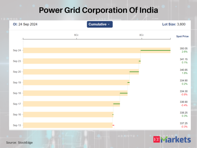 Power Grid Corporation Of India