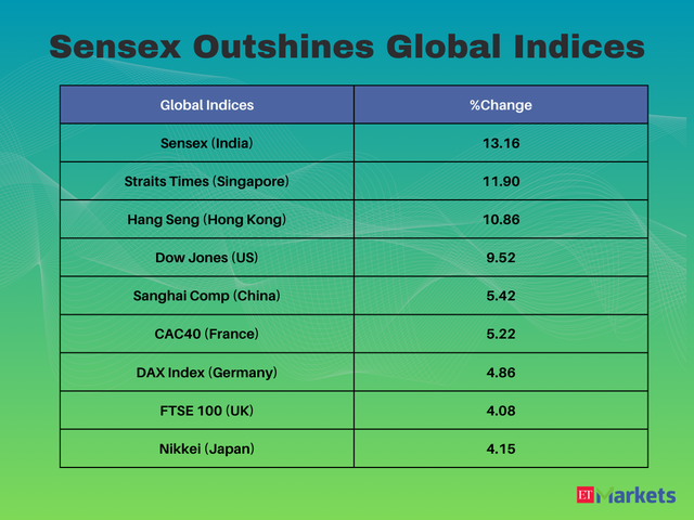 Sensex Outperforms Global Indices: