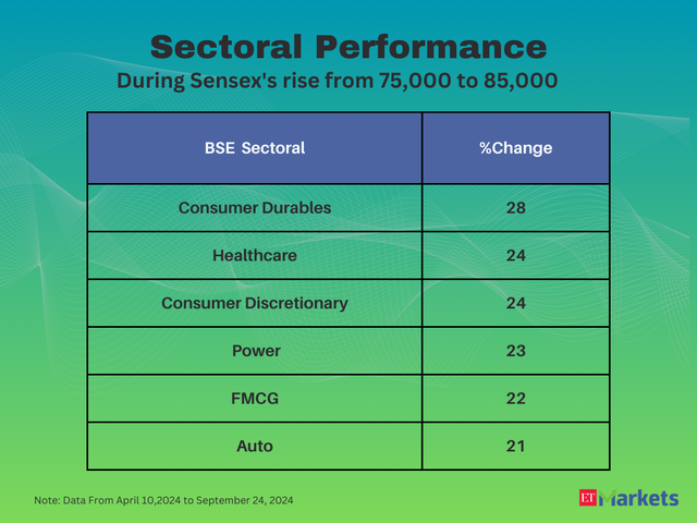 Sectoral Performance