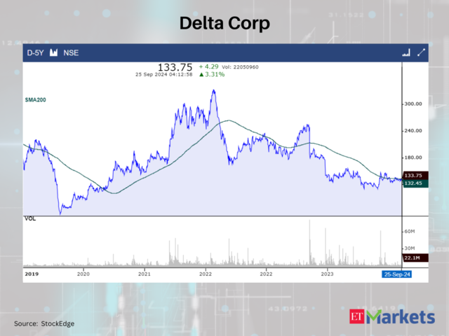 Delta Corp