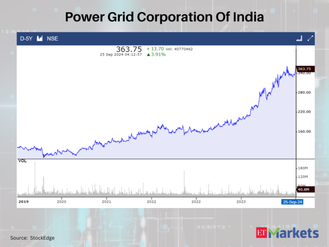 Power Grid Corporation Of India