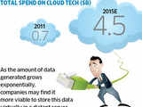 India Inc remain cautious about the rollout of cloud computing