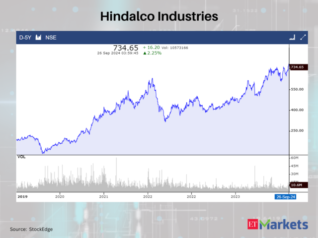 Hindalco Industries