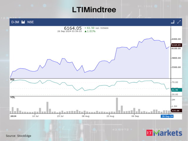 LTIMindtree