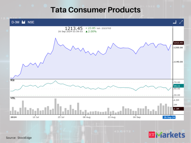 Tata Consumer Products