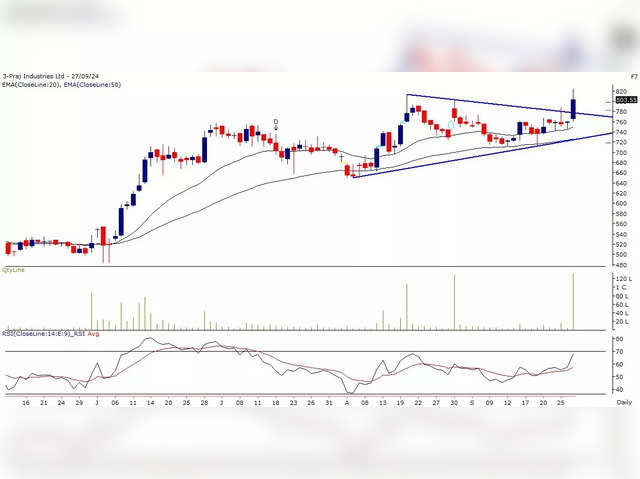  Praj Industries Ltd: Buy