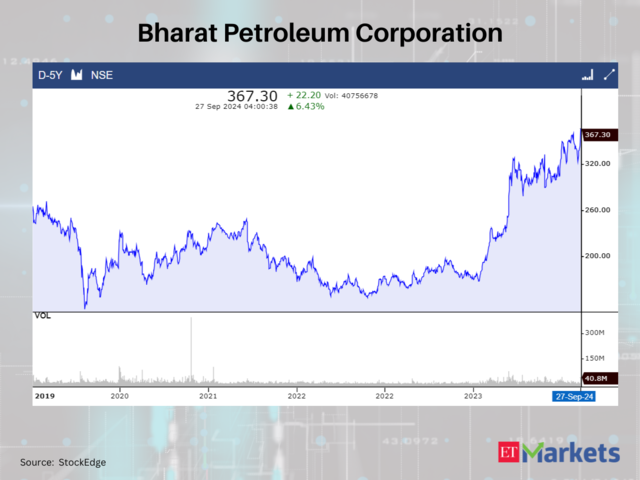 Bharat Petroleum Corporation