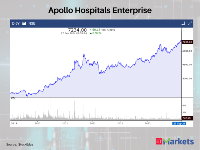 Apollo Hospitals Enterprise