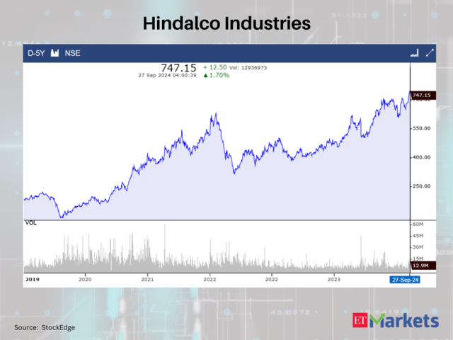 Hindalco Industries