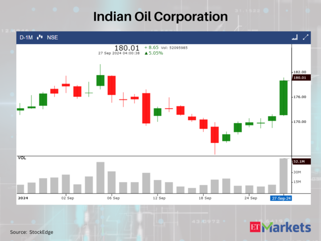 Indian Oil Corporation