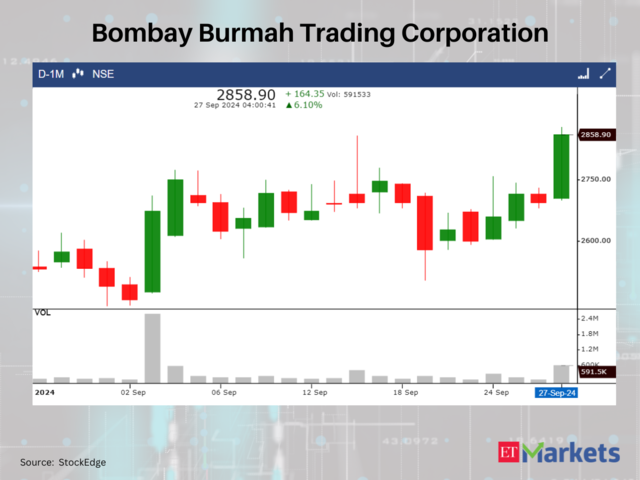 Bombay Burmah Trading Corporation