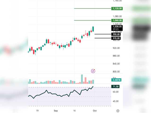 JSW Steel: CMP 1030