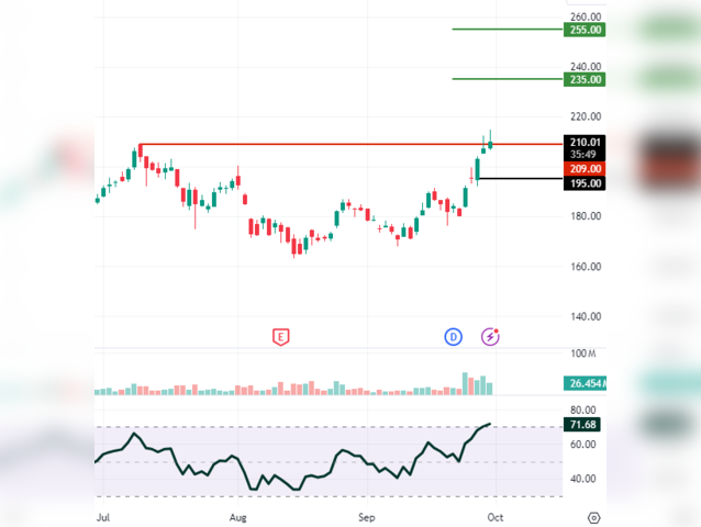 NALCO: CMP 210.5