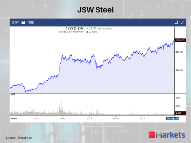 JSW Steel