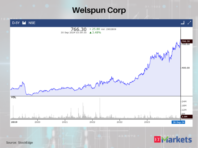 Welspun Corp