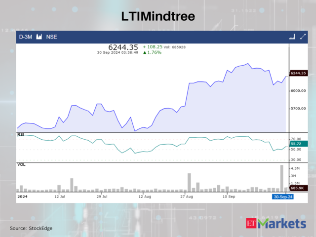 LTIMindtree