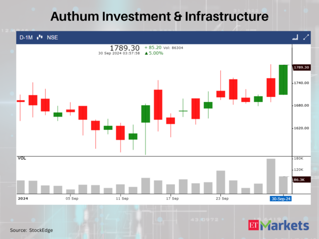 Authum Investment & Infrastructure