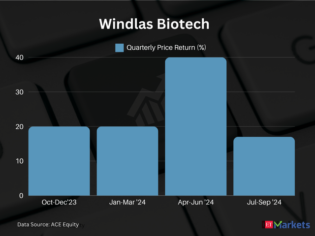 Windlas Biotech