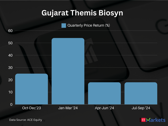 Gujarat Themis Biosyn 